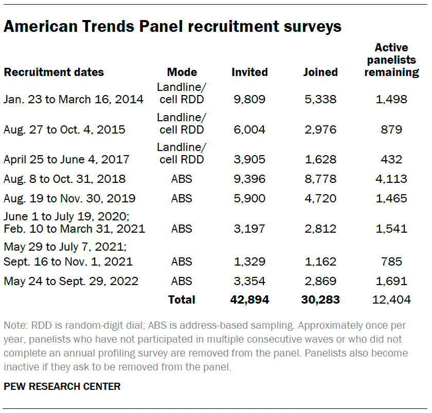 American Trends Panel recruitment surveys