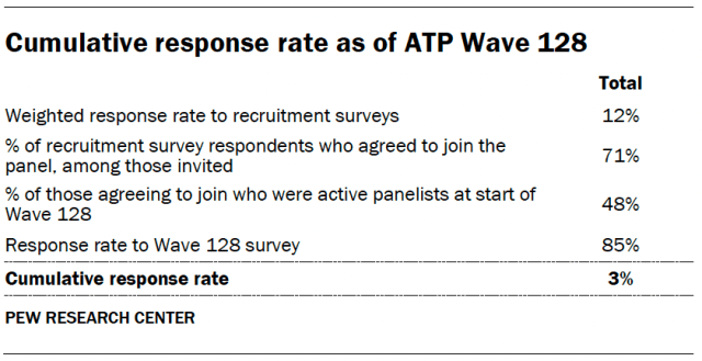 Cumulative response rate as of ATP Wave 128