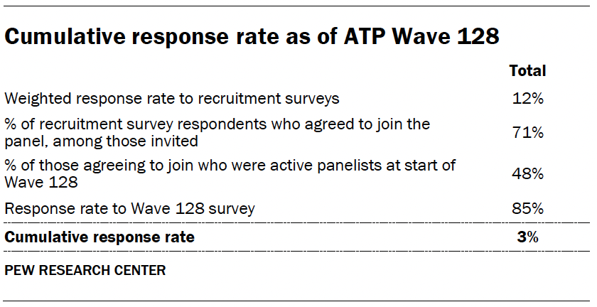 Cumulative response rate as of ATP Wave 128