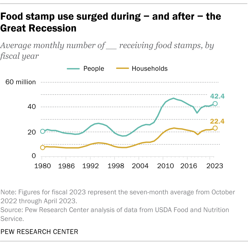 Food stamp use surged during — and after —  the great recession