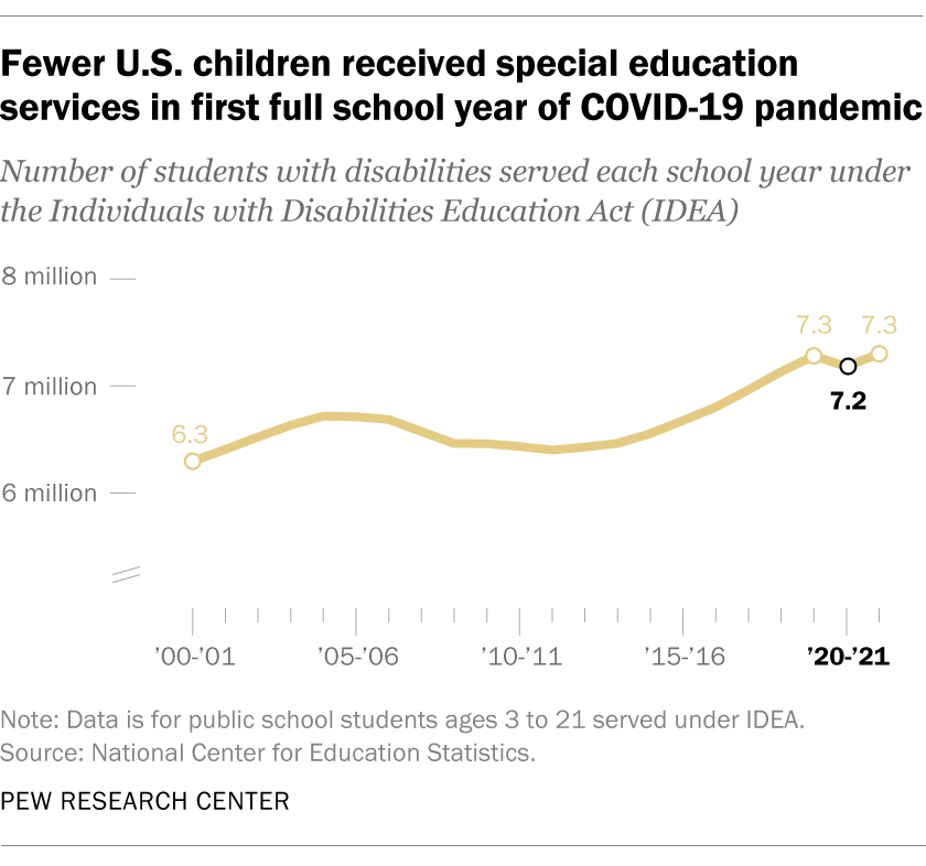 Fewer U.S. children received special education services in first full school year of COVID-19 pandemic