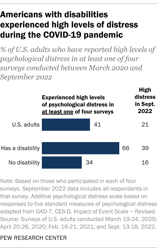 Americans with disabilities experienced high levels of distress during the COVID-19 pandemic