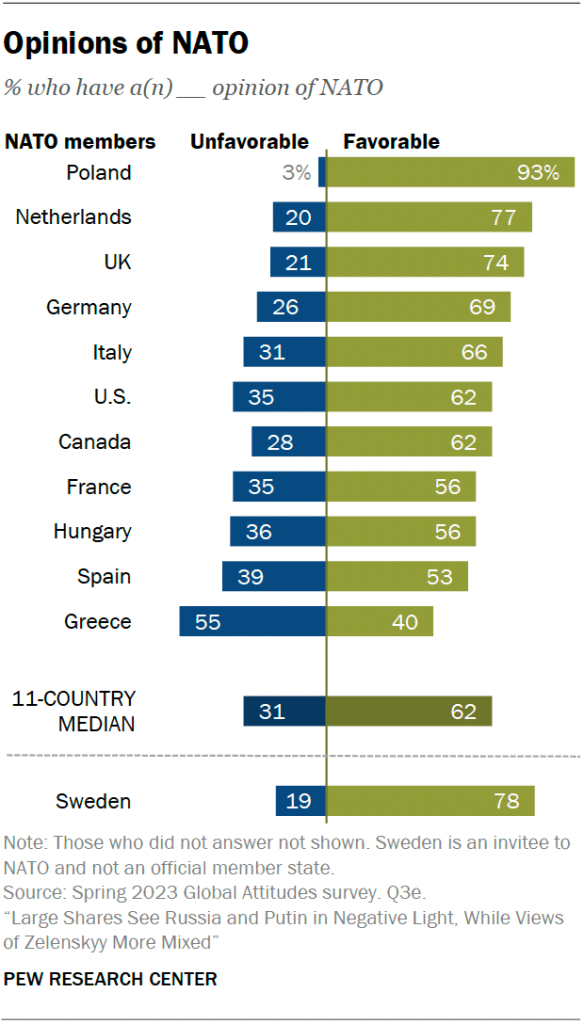 Opinions of NATO