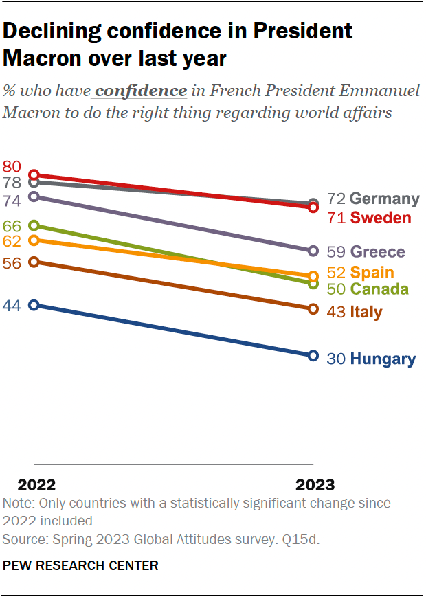 Declining confidence in President Macron over last year