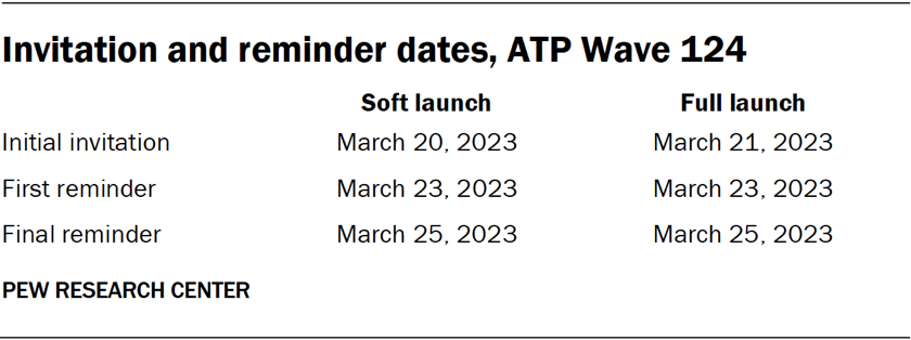 Invitation and reminder dates, ATP Wave 124