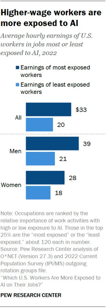 Higher-wage workers are more exposed to AI