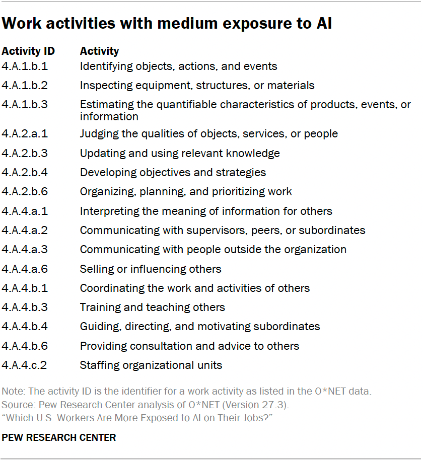 Work activities with medium exposure to AI