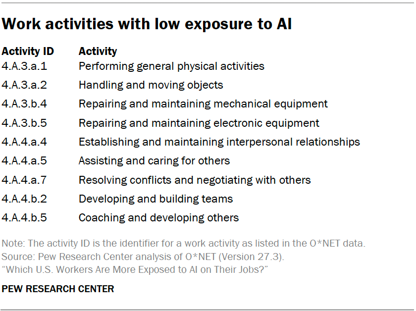 Work activities with low exposure to AI