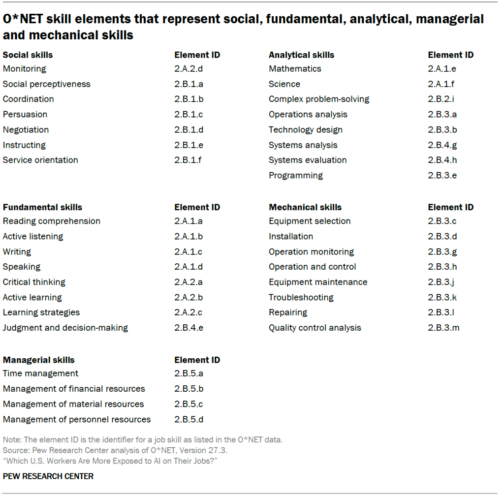 O*NET skill elements that represent social, fundamental, analytical, managerial and mechanical skills