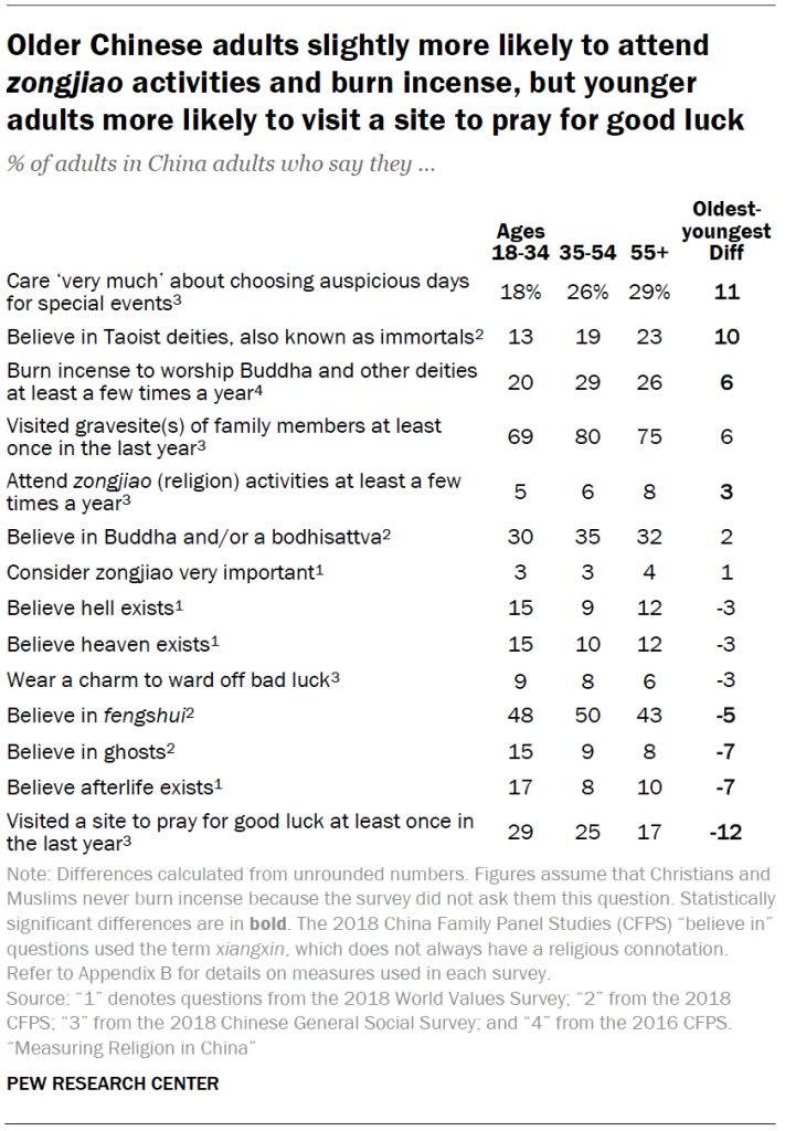 Older Chinese adults slightly more likely to attend zongjiao activities and burn incense, but younger adults more likely to visit a site to pray for good luck