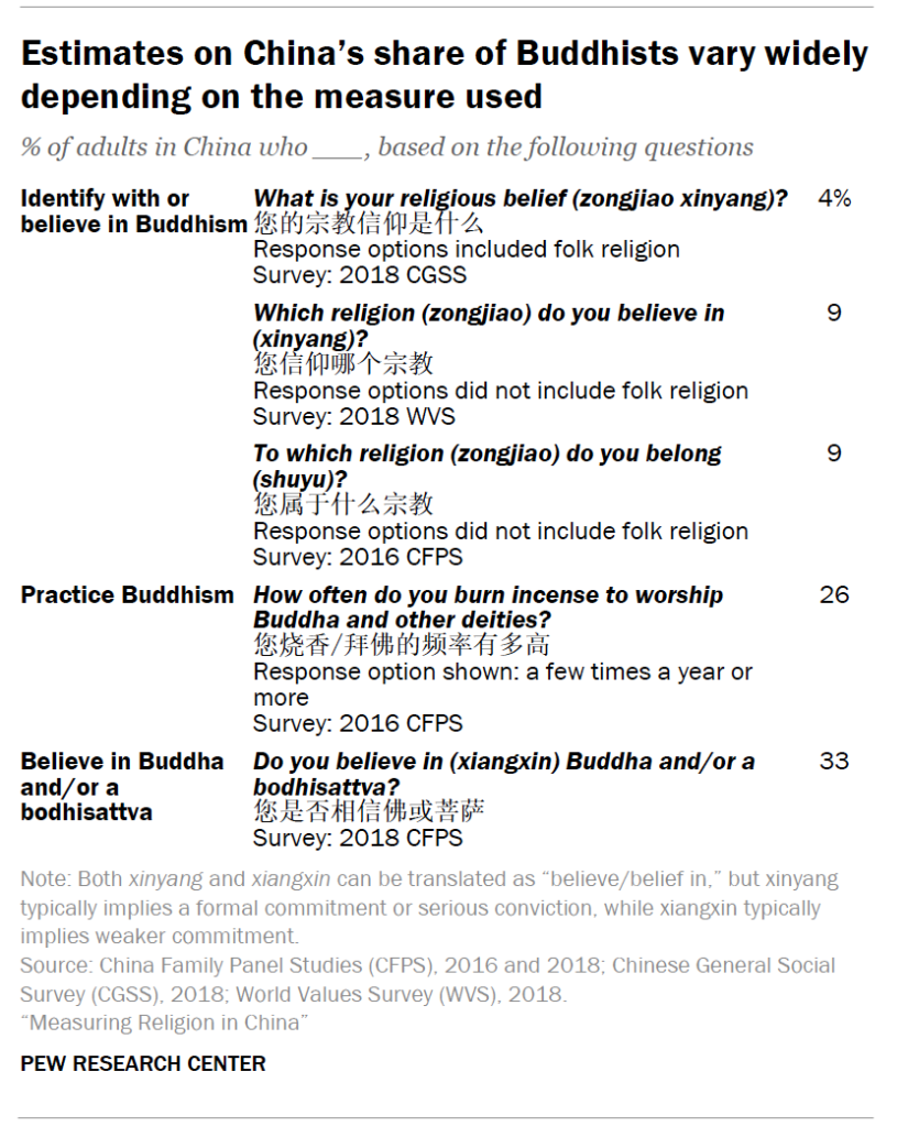 Estimates on China’s share of Buddhists vary widely depending on the measure used
