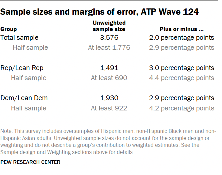Sample sizes and margins of error, ATP Wave 124