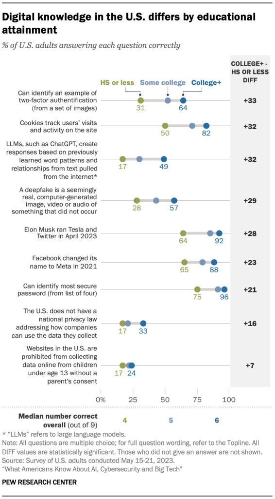Digital knowledge in the U.S. differs by educational attainment