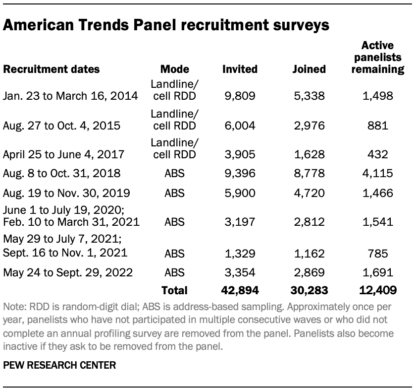 American Trends Panel recruitment surveys