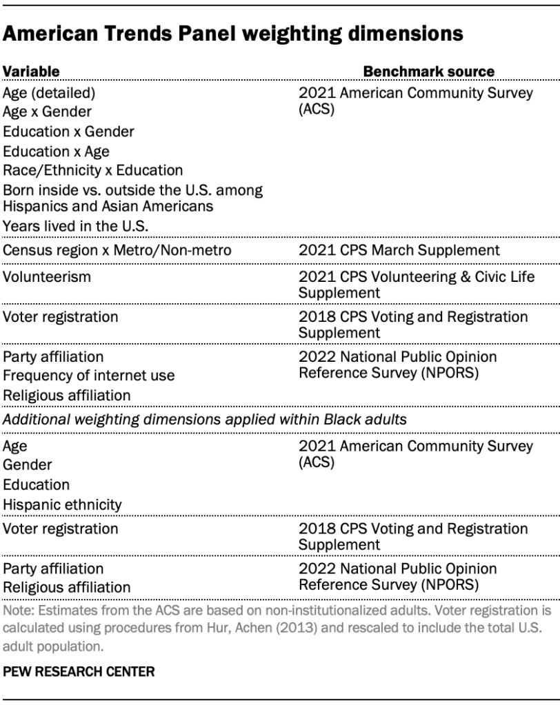 American Trends Panel weighting dimensions