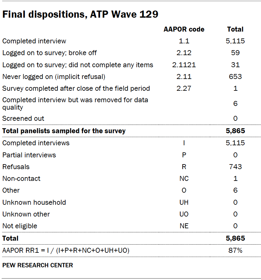 Final dispositions, ATP Wave 129