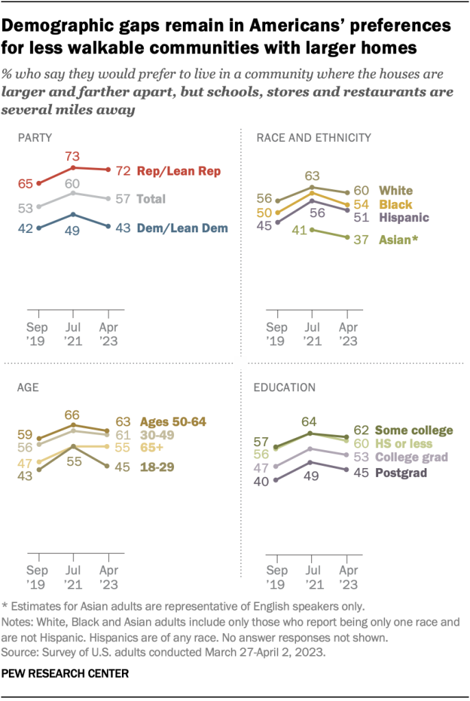 Demographic gaps remain in Americans’ preferences for less walkable communities with larger homes