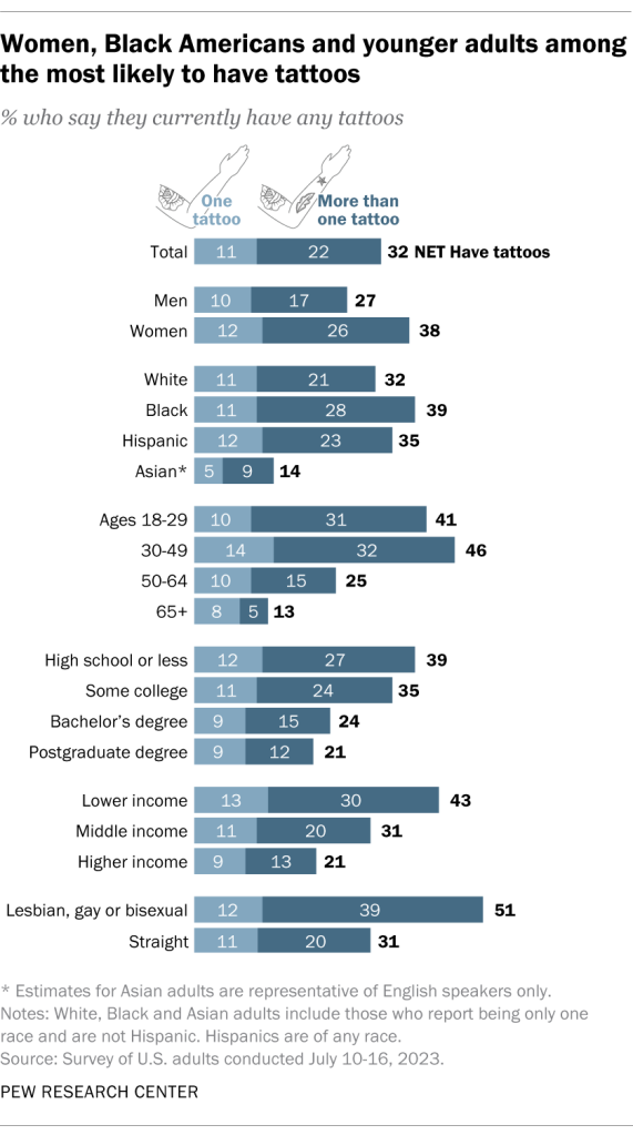 Women, Black Americans and younger adults among the most likely to have tattoos