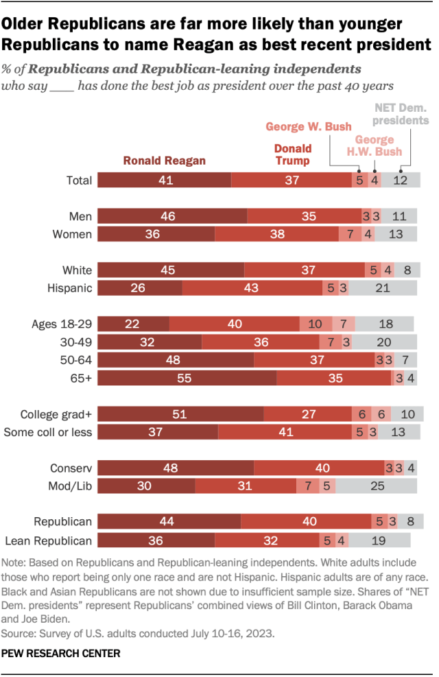 Older Republicans are far more likely than younger Republicans to name Reagan as best recent president