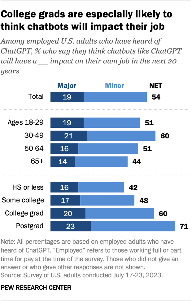 A bar chart showing that, out of employed adults who have heard of ChatGPT, college graduates especially likely to think chatbots will impact their job, with 71% saying this will happen in the next 20 years.