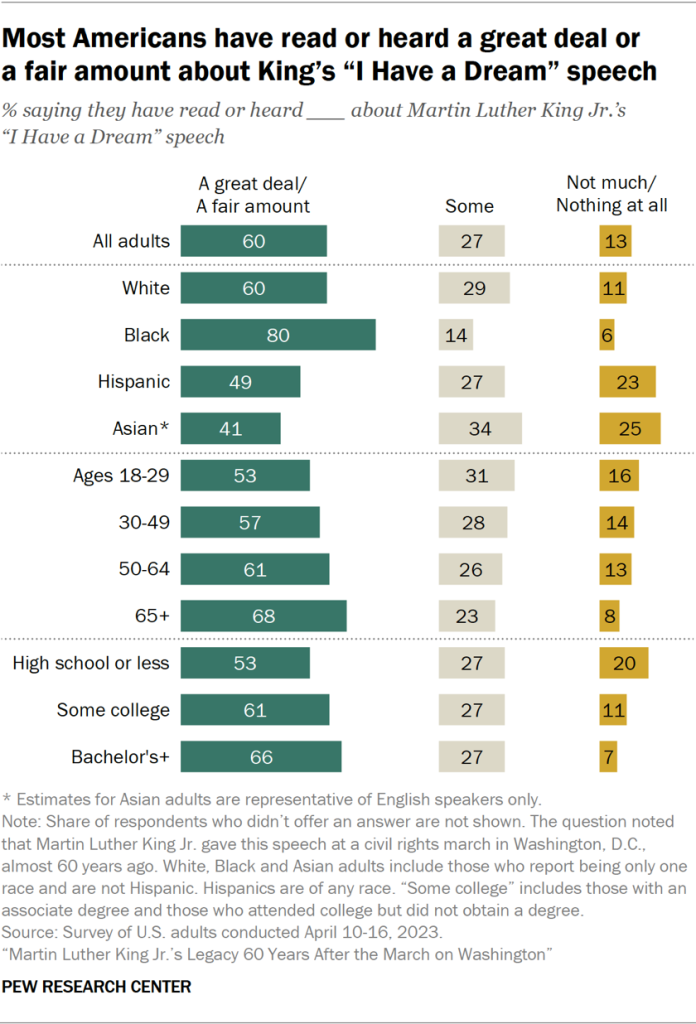 Most Americans have read or heard a great deal or a fair amount about King’s “I Have a Dream” speech