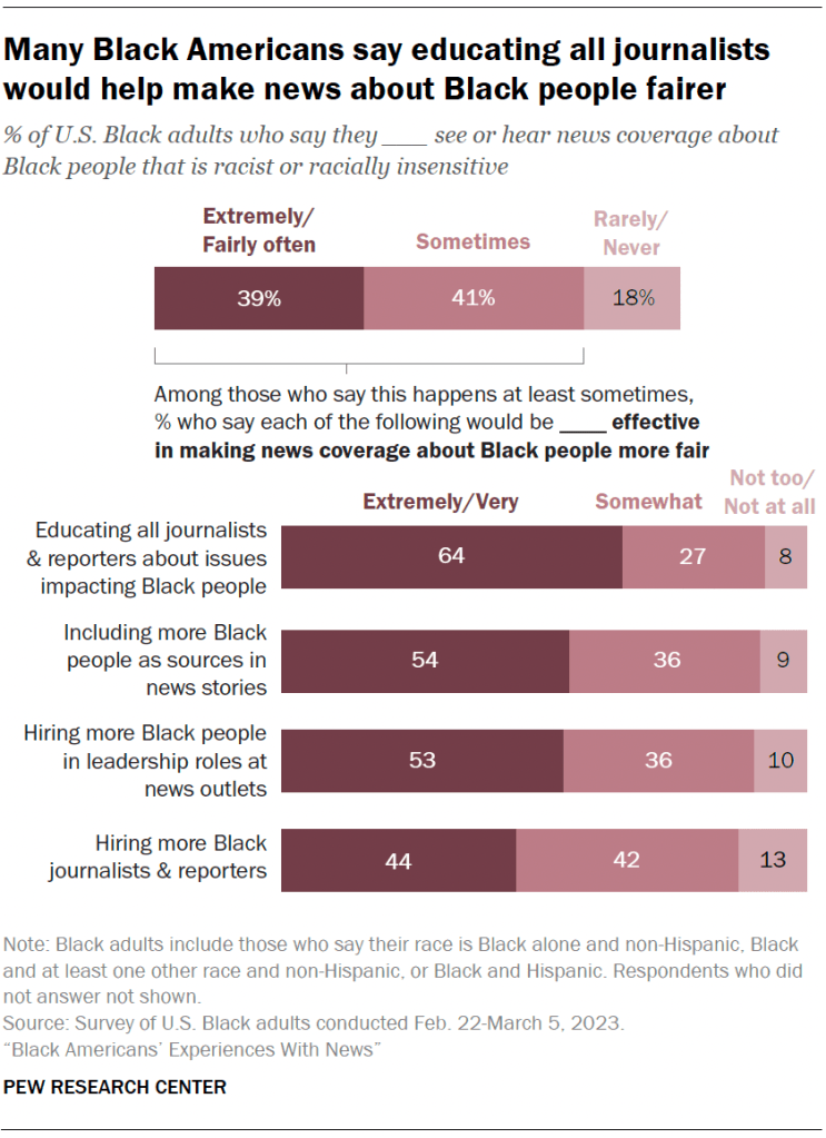 Many Black Americans say educating all journalists would help make news about Black people fairer