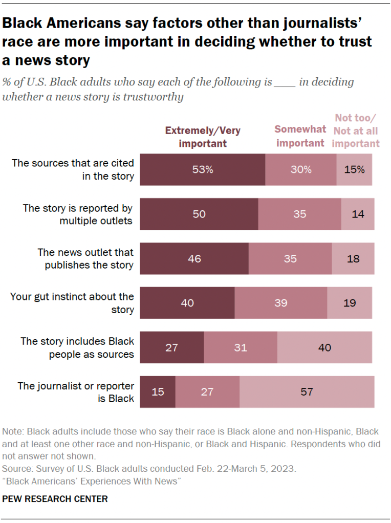 Black Americans say factors other than journalists’ race are more important in deciding whether to trust  a news story