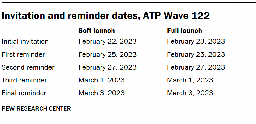 A table showing Invitation and reminder dates, ATP Wave 122