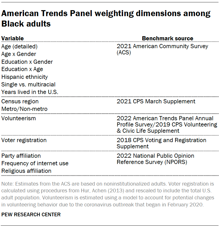 A table showing American Trends Panel weighting dimensions among Black adults