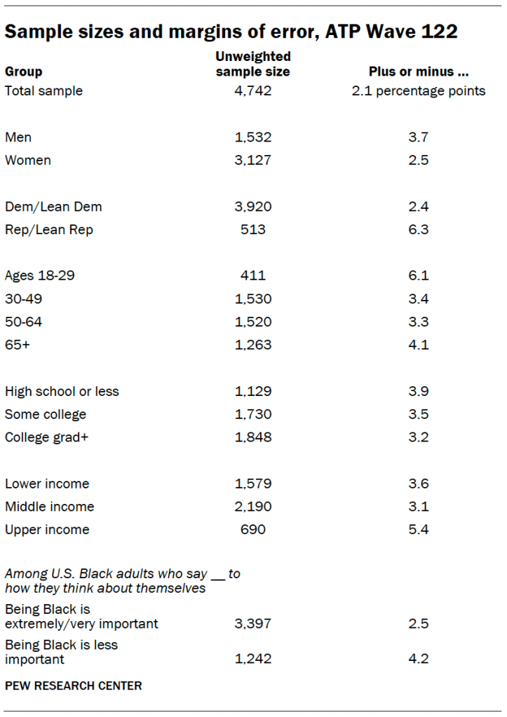 A table showing Sample sizes and margins of error, ATP Wave 122