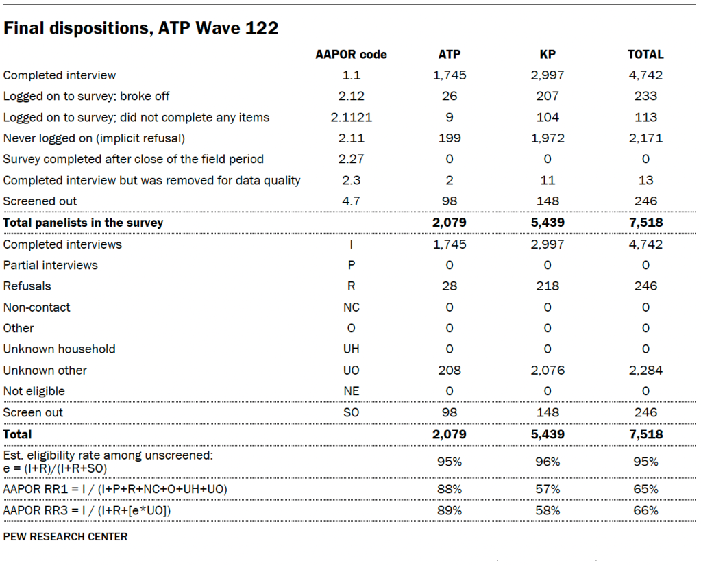 A table showing Final dispositions, ATP Wave 122