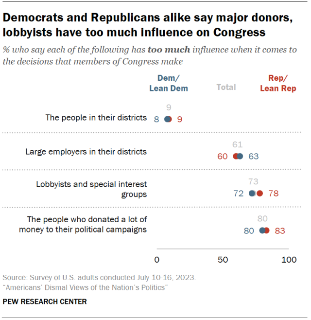 Democrats and Republicans alike say major donors, lobbyists have too much influence on Congress