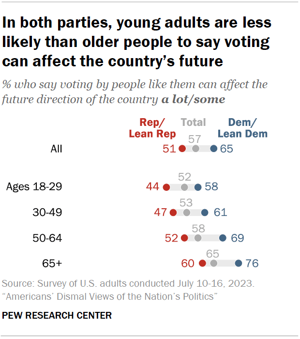 In both parties, young adults are less likely than older people to say voting can affect the country’s future