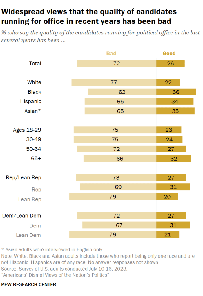 Widespread views that the quality of candidates running for office in recent years has been bad