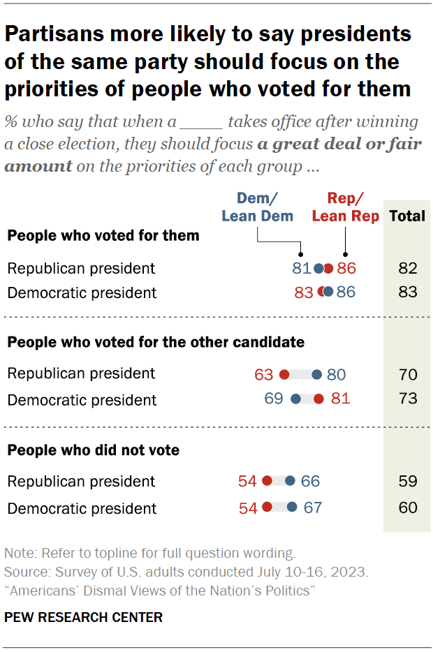 Partisans more likely to say presidents of the same party should focus on the priorities of people who voted for them