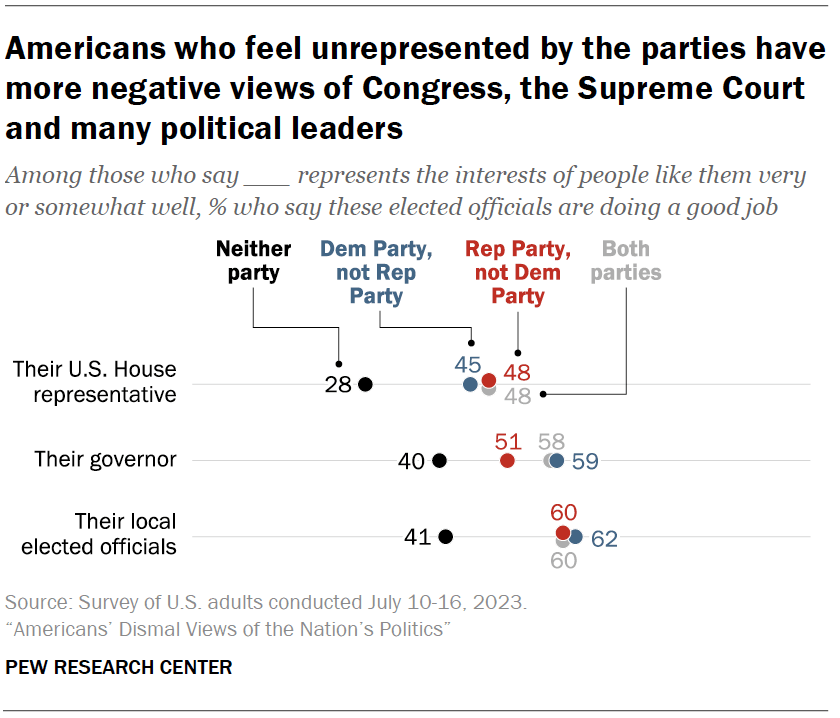 Americans who feel unrepresented by the parties have more negative views of Congress, the Supreme Court and many political leaders
