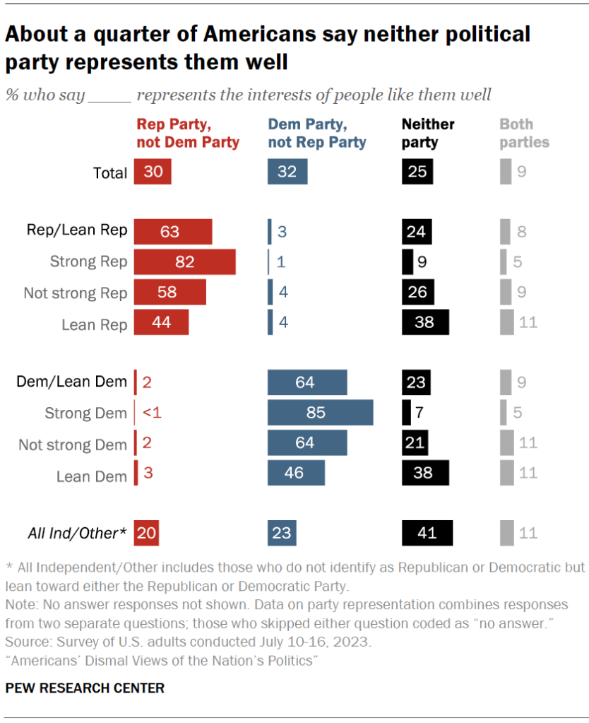 About a quarter of Americans say neither political party represents them well