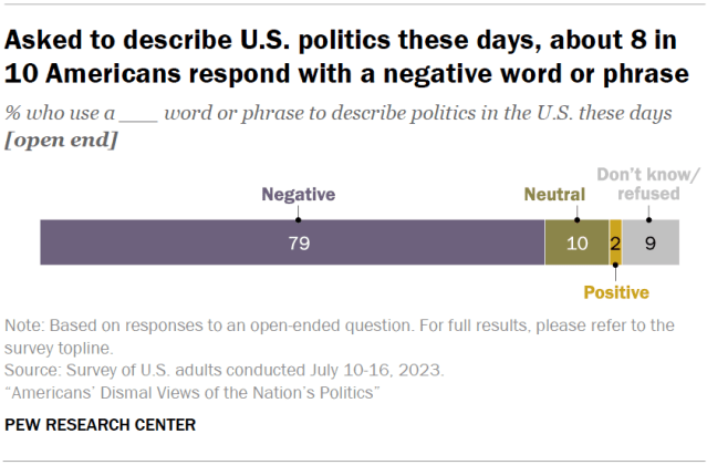 Asked to describe U.S. politics these days, about 8 in 10 Americans respond with a negative word or phrase