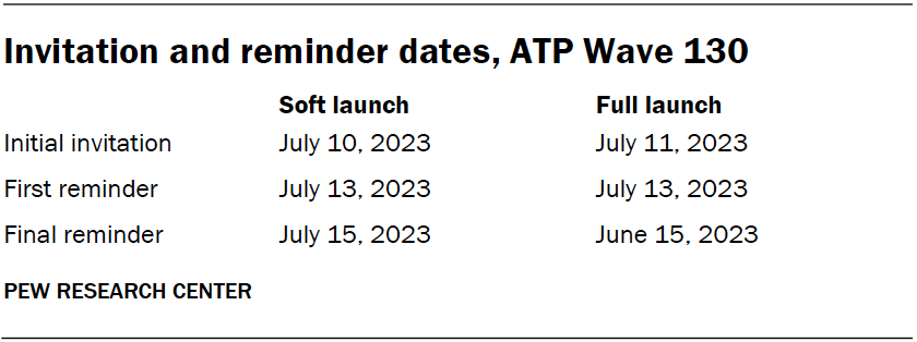 Invitation and reminder dates, ATP Wave 130