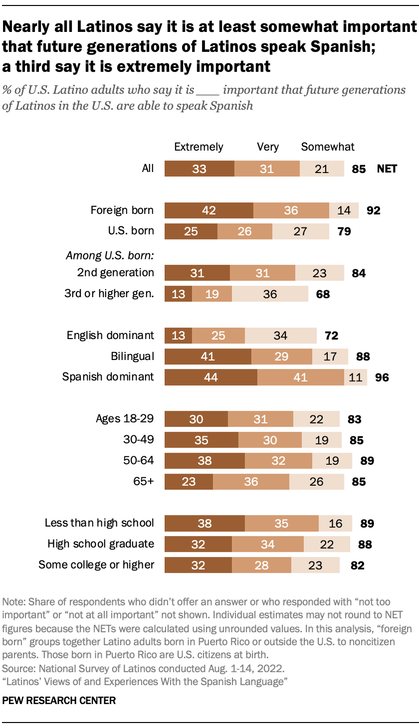 Bar chart showing nearly all Latinos say it is at least somewhat important that future generations of Latinos speak Spanish;
a third say it is extremely important