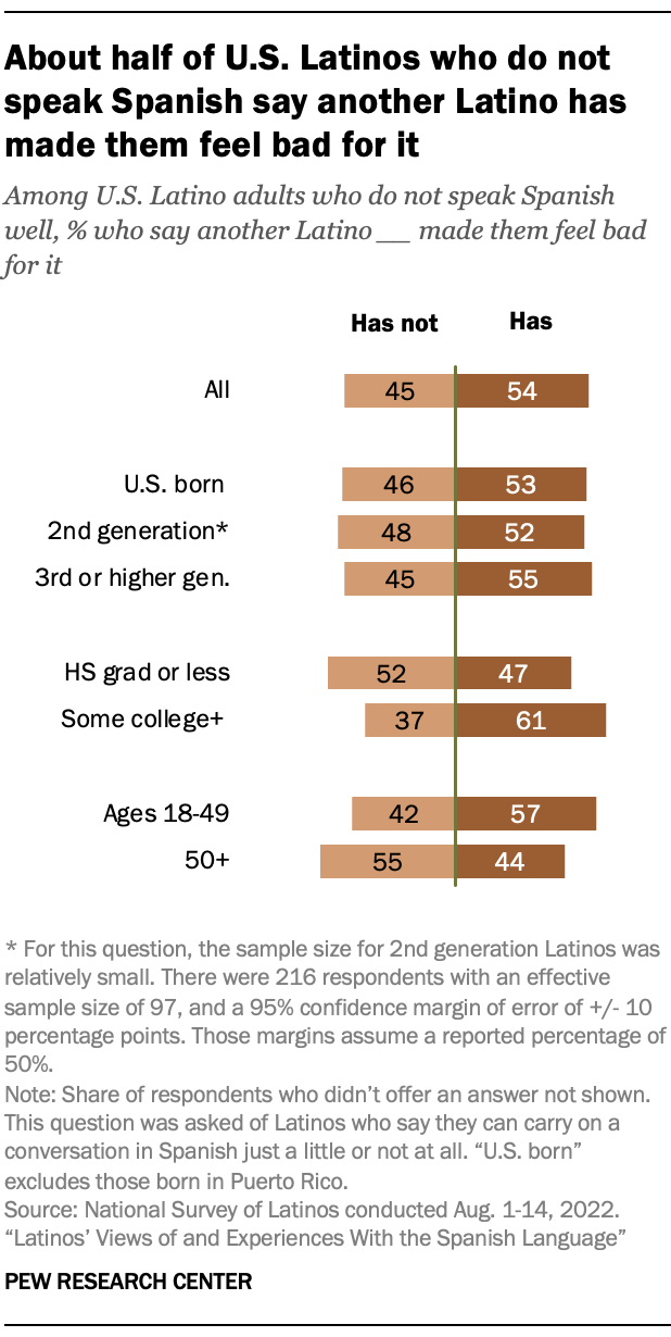 Bar chart showing about half of U.S. Latinos who do not speak Spanish say another Latino has made them feel bad for it