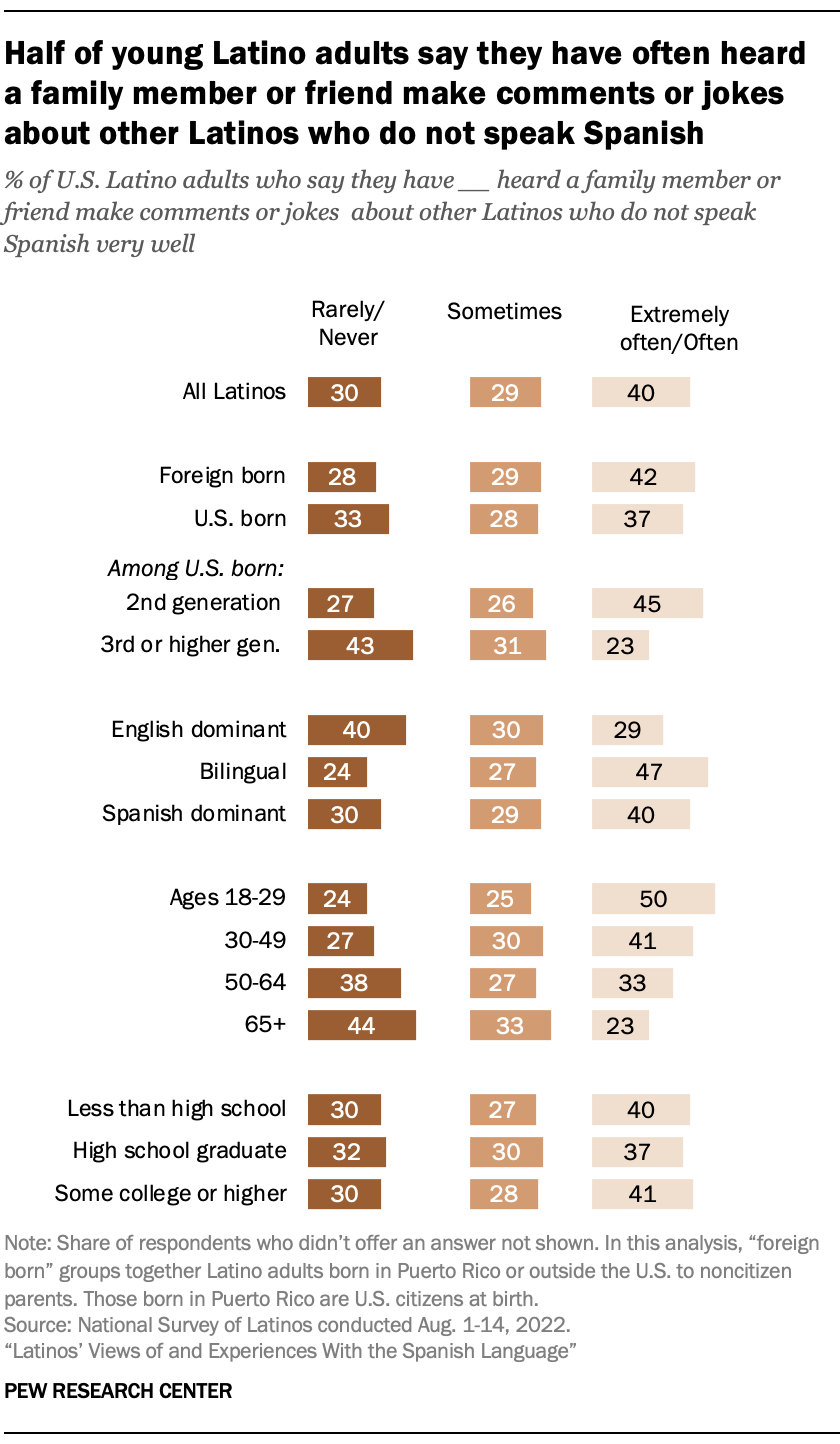 Bar charts showingHalf of young Latino adults say they have often heard
a family member or friend make comments or jokes about other Latinos who do not speak Spanish
