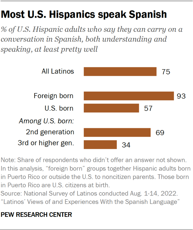 Most U.S. Hispanics speak Spanish