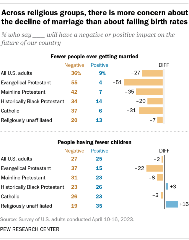 A chart showing that, across religious groups, there is more concern about the decline of marriage than about falling birth rates.