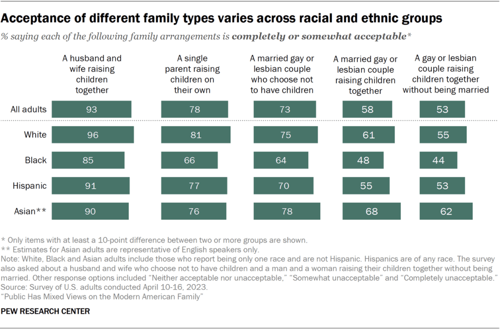 Acceptance of different family types varies across racial and ethnic groups
