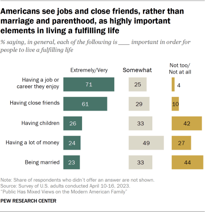 Bar chart showing shares saying what factors Americans think are extremely or very important for a fulfilling life, with 71% saying having a job/career they enjoy is extremely or very important, while about a quarter say having a child or being married is extremely or very important.
