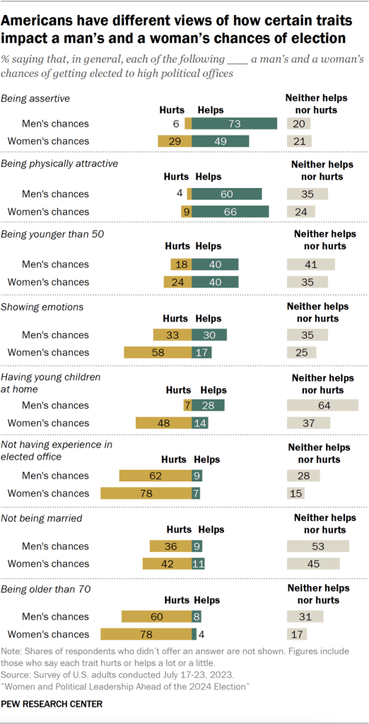Americans have different views of how certain traits impact a man’s and a woman’s chances of election