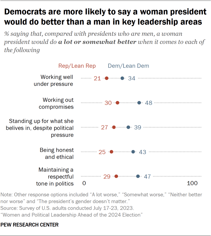 Democrats are more likely to say a woman president would do better than a man in key leadership areas