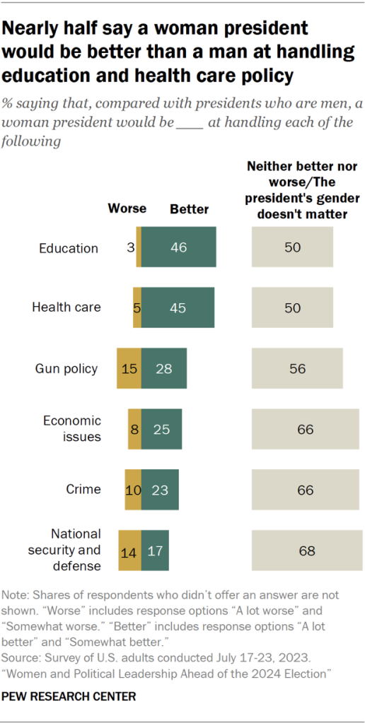 Nearly half say a woman president would be better than a man at handling education and health care policy