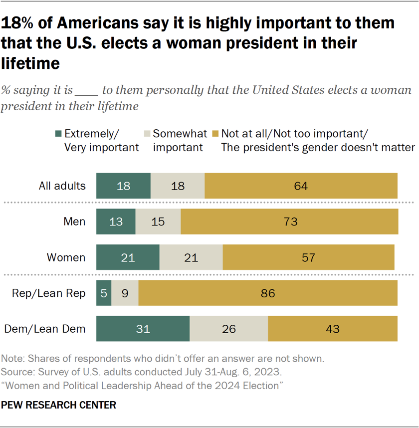 18% of Americans say it is highly important to them that the U.S. elects a woman president in their lifetime